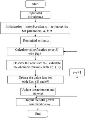 A novel automatic generation control method with hybrid sampling for multi-area interconnected girds